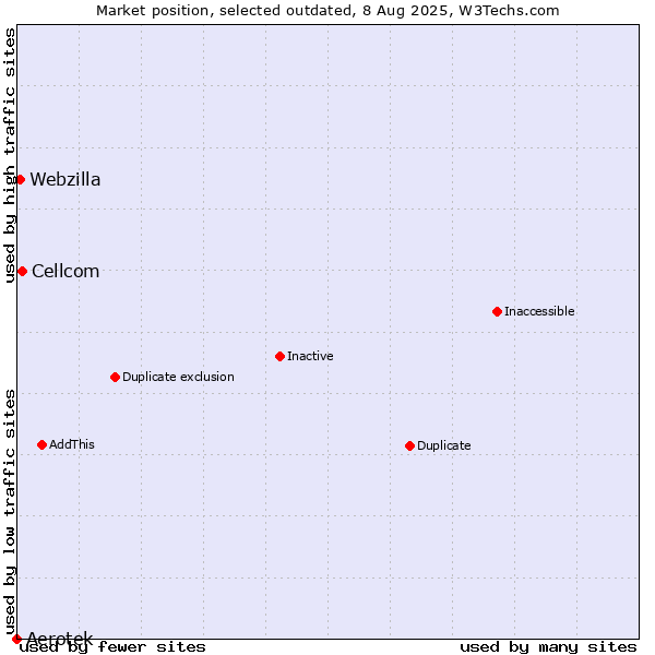 Market position of Aerotek vs. Cellcom vs. Webzilla