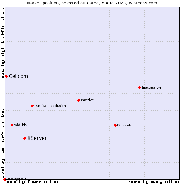 Market position of XServer vs. Aerotek vs. Cellcom