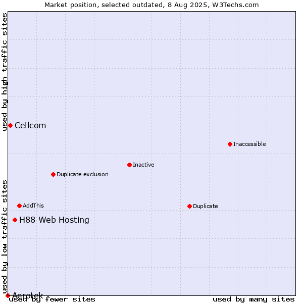 Market position of Aerotek vs. H88 Web Hosting vs. Cellcom