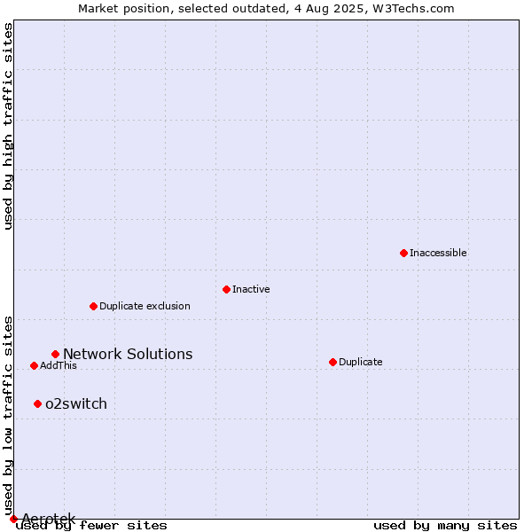 Market position of Network Solutions vs. o2switch vs. Aerotek