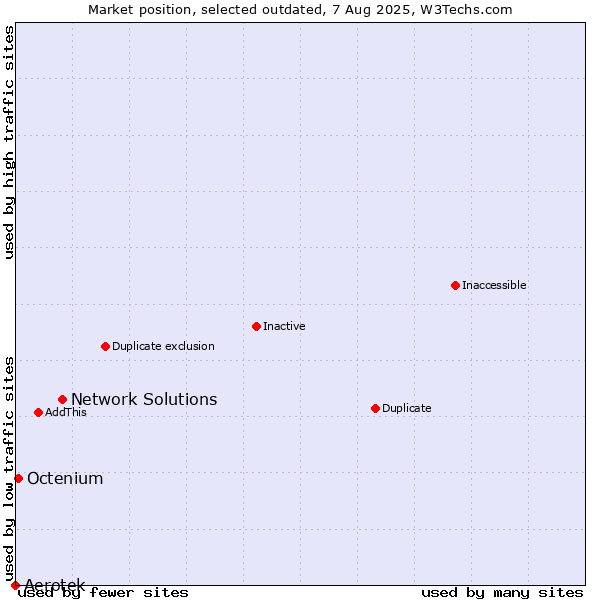 Market position of Network Solutions vs. Aerotek vs. Octenium