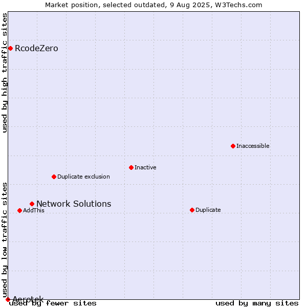 Market position of Network Solutions vs. Aerotek vs. RcodeZero
