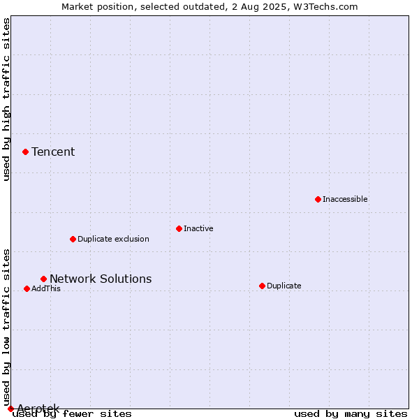 Market position of Network Solutions vs. Tencent vs. Aerotek