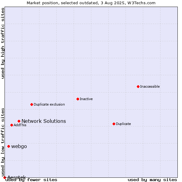 Market position of Network Solutions vs. Aerotek vs. webgo