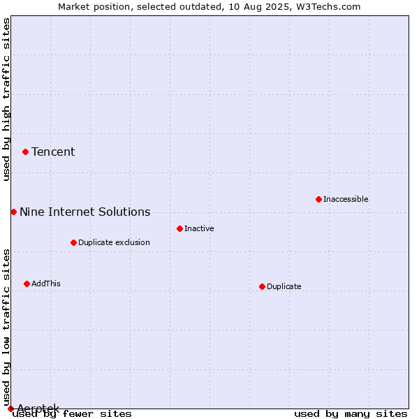 Market position of Tencent vs. Aerotek vs. Nine Internet Solutions