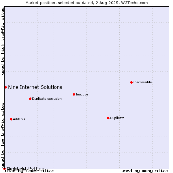 Market position of Aerotek vs. Nine Internet Solutions vs. Webhost Python