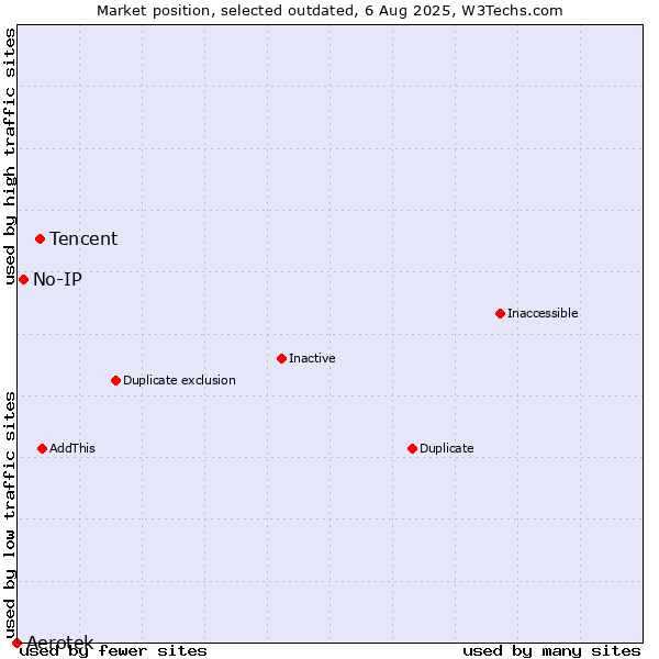 Market position of Tencent vs. Aerotek vs. No-IP