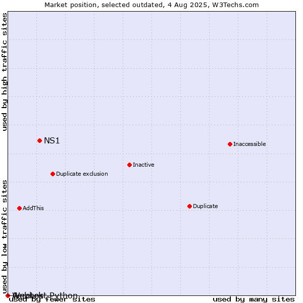 Market position of NS1 vs. Aerotek vs. Webhost Python