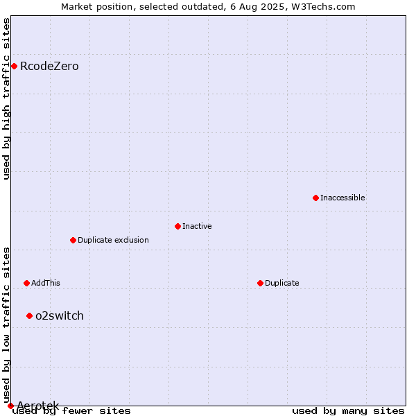 Market position of o2switch vs. Aerotek vs. RcodeZero