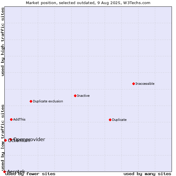 Market position of Openprovider vs. Aerotek vs. Octenium
