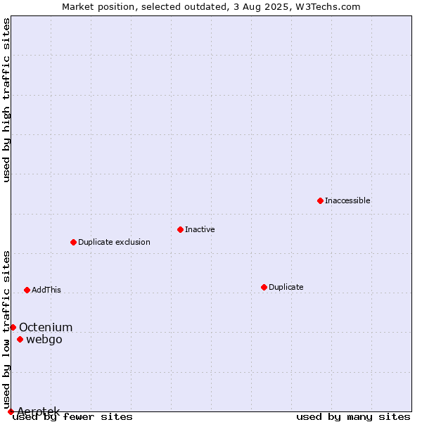Market position of Aerotek vs. webgo vs. Octenium