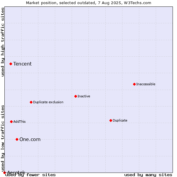 Market position of One.com vs. Tencent vs. Aerotek