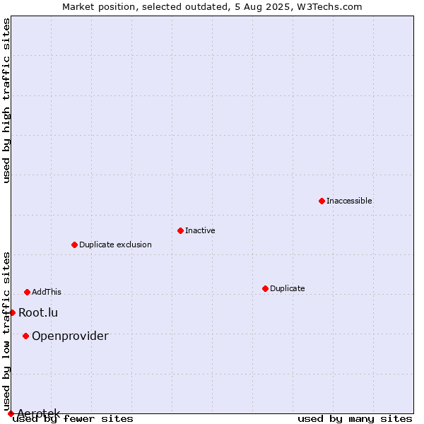 Market position of Openprovider vs. Aerotek vs. Root.lu