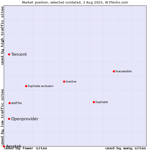 Market position of Tencent vs. Openprovider vs. Aerotek