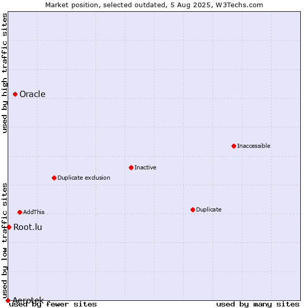 Market position of Aerotek vs. Oracle vs. Root.lu