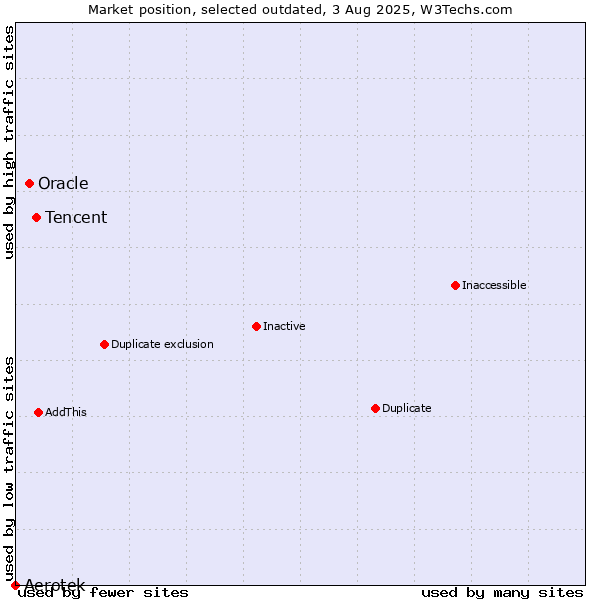 Market position of Tencent vs. Aerotek vs. Oracle