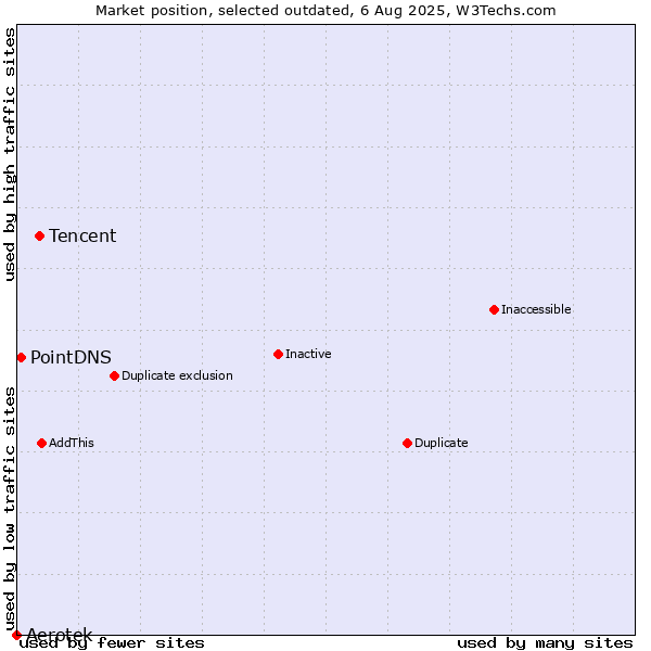Market position of Tencent vs. Aerotek vs. PointDNS