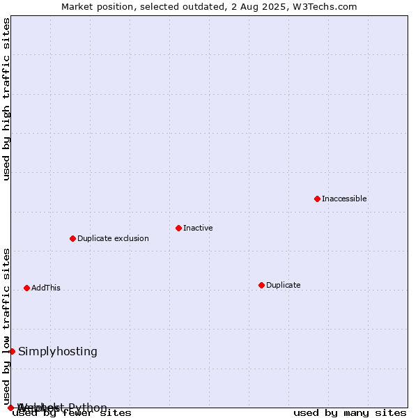 Market position of Aerotek vs. Simplyhosting vs. Webhost Python