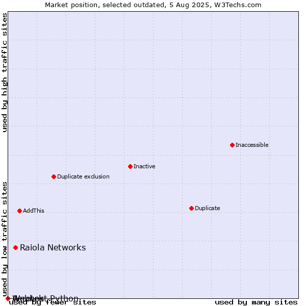 Market position of Aerotek vs. Raiola Networks vs. Webhost Python