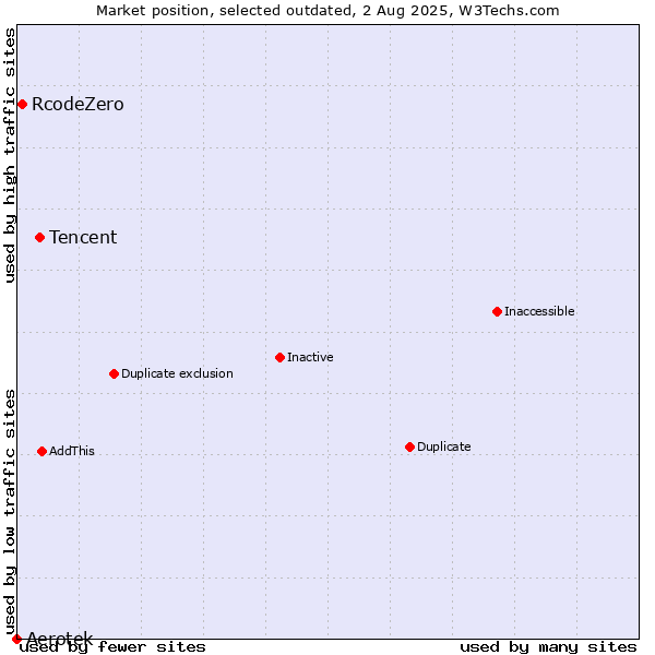 Market position of Tencent vs. Aerotek vs. RcodeZero