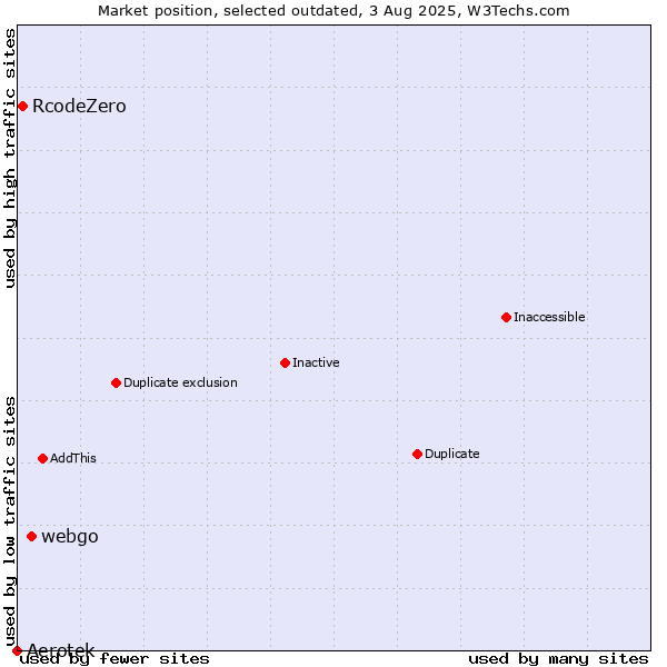 Market position of Aerotek vs. webgo vs. RcodeZero