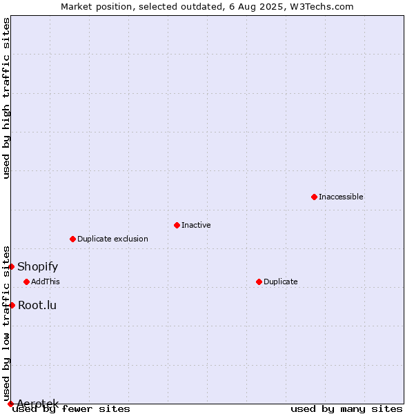 Market position of Aerotek vs. Root.lu vs. Shopify