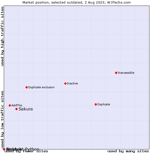 Market position of Sakura vs. Aerotek vs. Webhost Python
