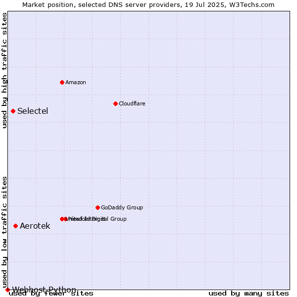 Market position of Aerotek vs. Selectel vs. Webhost Python
