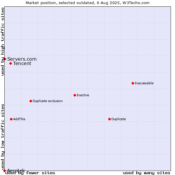 Market position of Tencent vs. Aerotek vs. Servers.com
