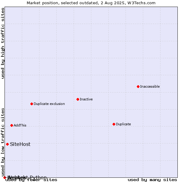 Market position of Aerotek vs. SiteHost vs. Webhost Python