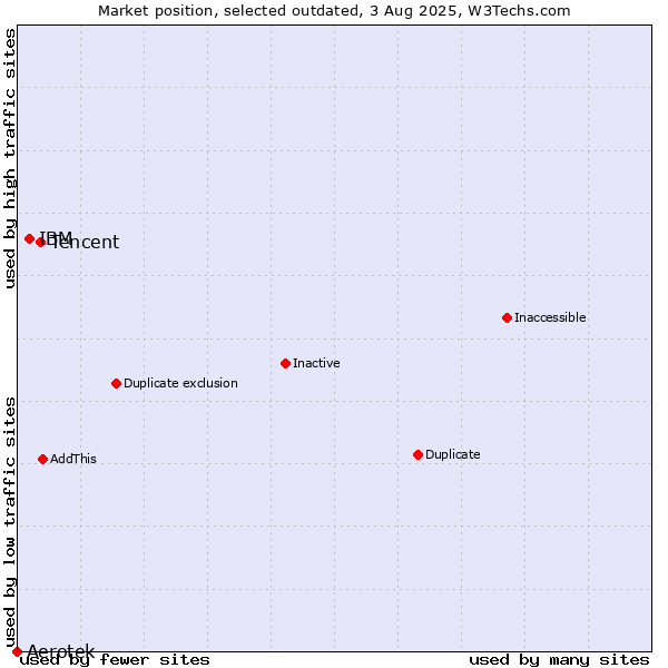Market position of Tencent vs. Aerotek vs. IBM