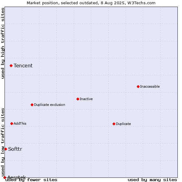 Market position of Tencent vs. Aerotek vs. Softtr