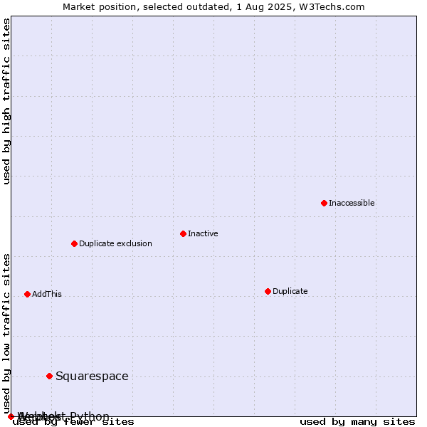 Market position of Squarespace vs. Aerotek vs. Webhost Python