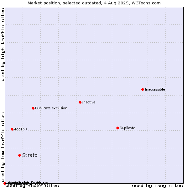 Market position of Strato vs. Aerotek vs. Webhost Python