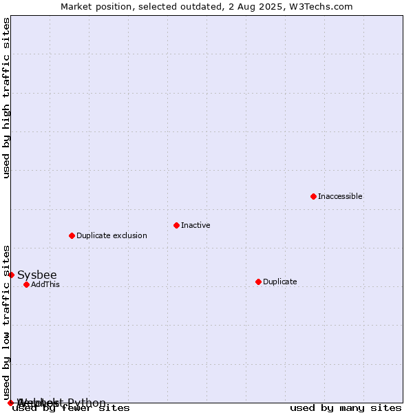 Market position of Aerotek vs. Sysbee vs. Webhost Python