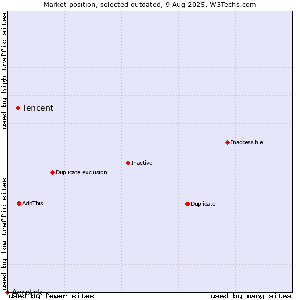 Market position of Tencent vs. Aerotek