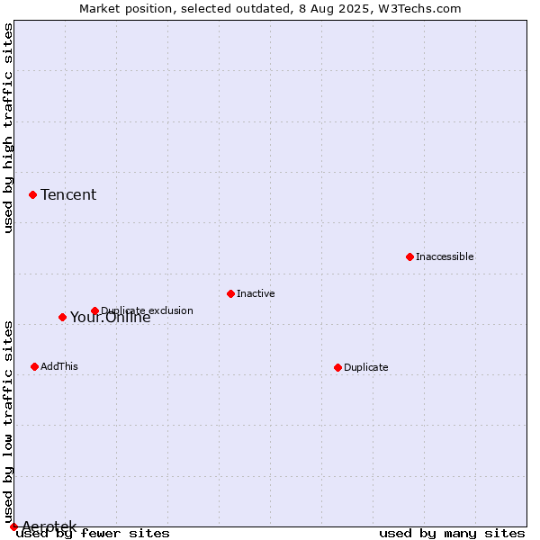 Market position of Your.Online vs. Tencent vs. Aerotek