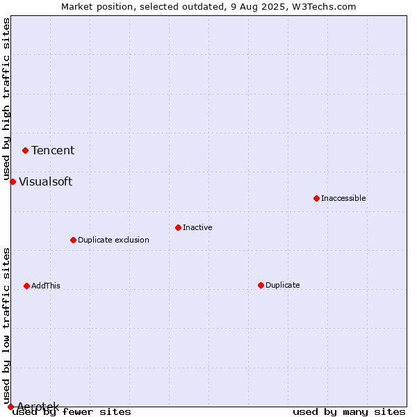 Market position of Tencent vs. Aerotek vs. Visualsoft