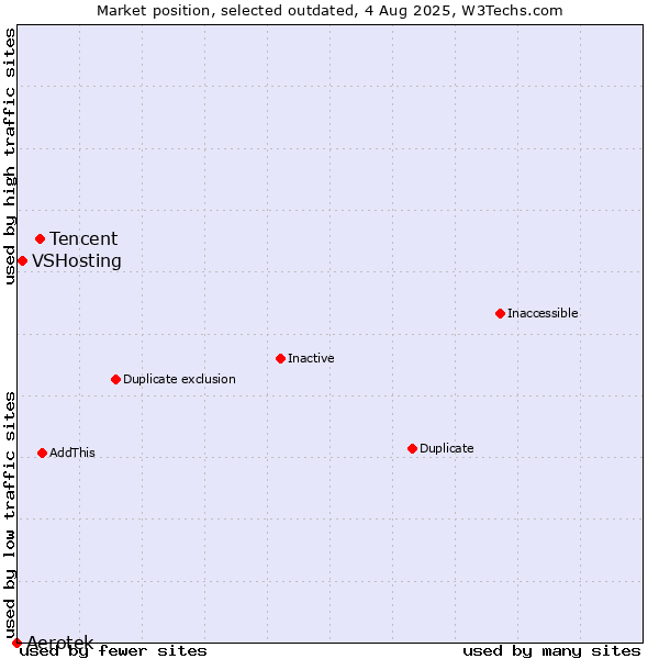 Market position of Tencent vs. Aerotek vs. VSHosting