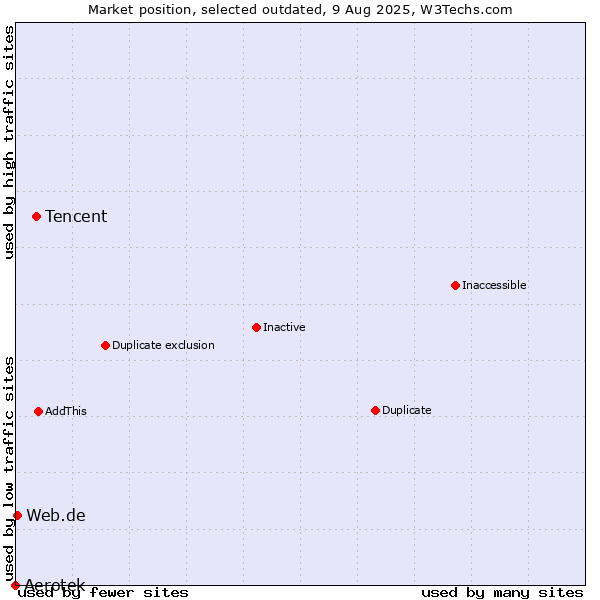 Market position of Tencent vs. Aerotek vs. Web.de