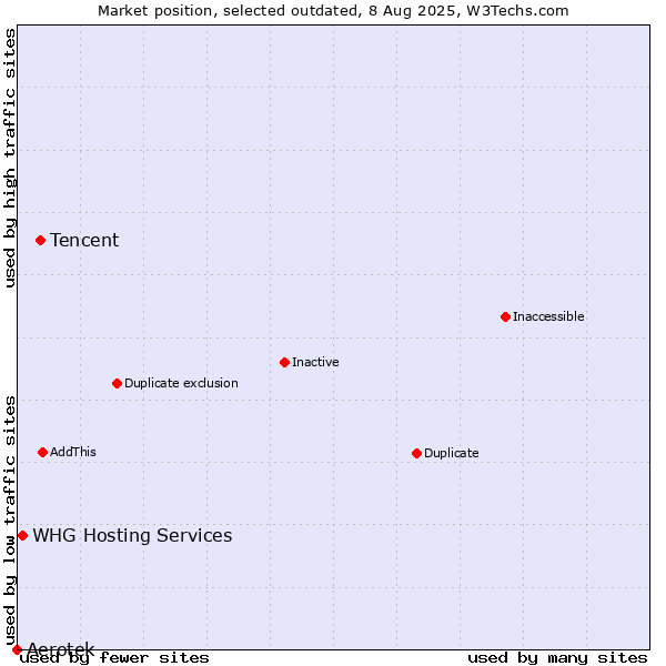 Market position of Tencent vs. Aerotek vs. WHG Hosting Services