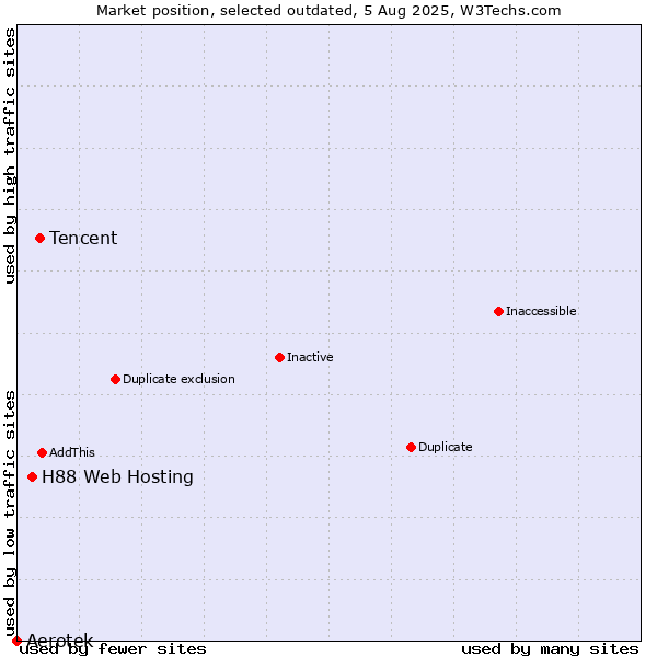 Market position of Tencent vs. Aerotek vs. H88 Web Hosting