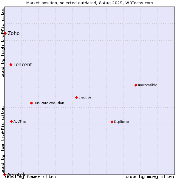 Market position of Tencent vs. Aerotek vs. Zoho