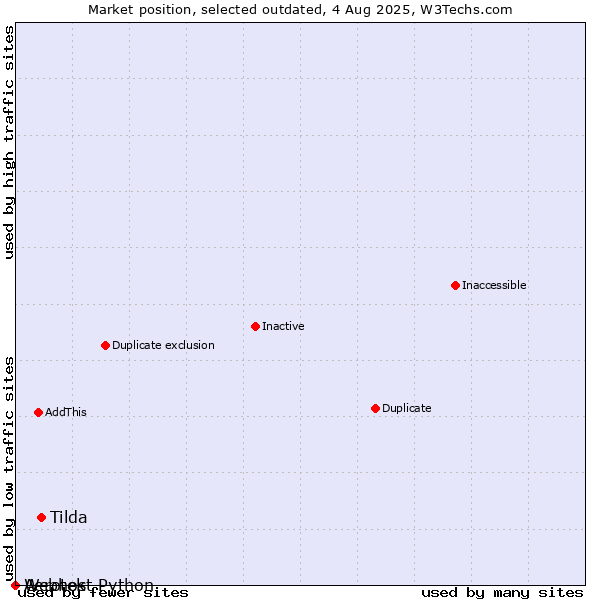 Market position of Tilda vs. Aerotek vs. Webhost Python