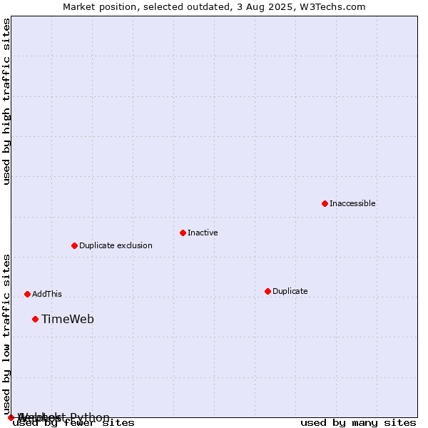 Market position of TimeWeb vs. Aerotek vs. Webhost Python
