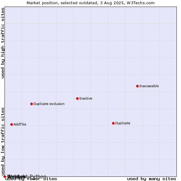 Market position of Aerotek vs. Vangus vs. Webhost Python