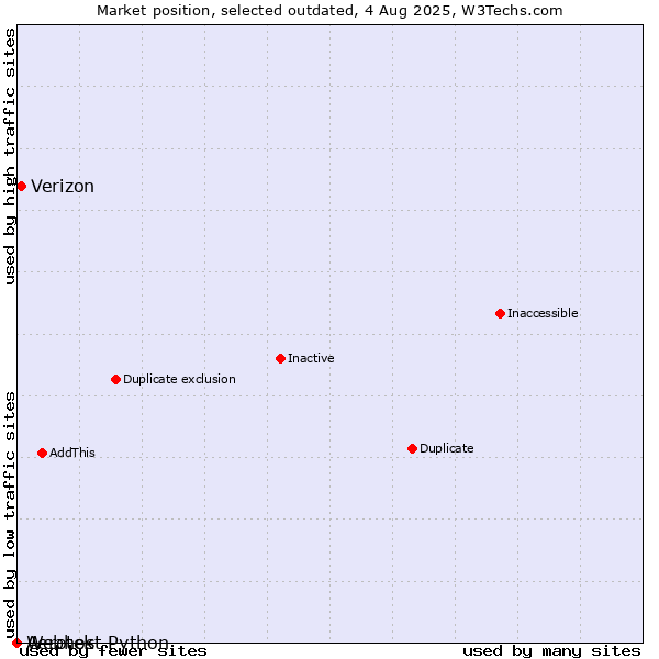 Market position of Aerotek vs. Verizon vs. Webhost Python