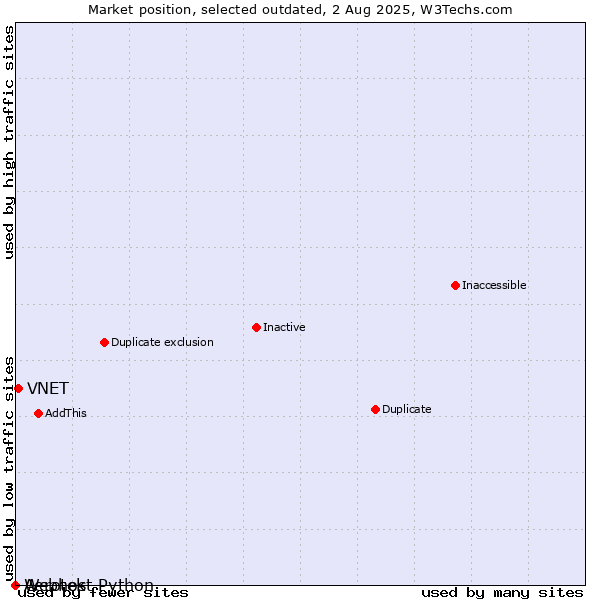 Market position of Aerotek vs. VNET vs. Webhost Python