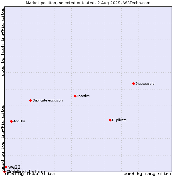 Market position of Aerotek vs. we22 vs. Webhost Python