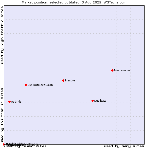 Market position of Aerotek vs. Webhost Python vs. Webnode